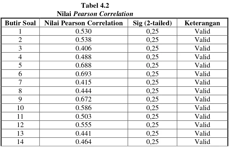 Nilai Tabel 4.2 Pearson Correlation 