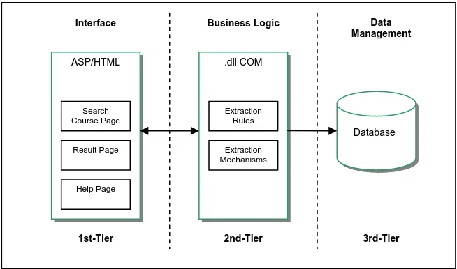Figure 4. The 3-tiered system architecture  
