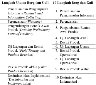 Tabel 2.1 Langkah-langkah Pengembangan Borg dan Gall. 