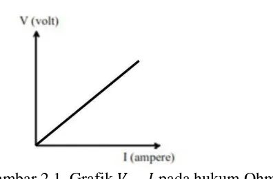 Gambar 2.1. Grafik     pada hukum Ohm 