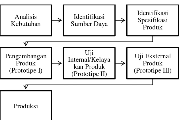 Gambar 3.1. Model Pengembangan media instruksional termodifikasi diadaptasi dari prosedur pengembangan produk dan uji produk menurut Suyanto dan Sartinem (2009) 