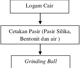 Gambar 1.  Grinding ball (Habibi,2010). 