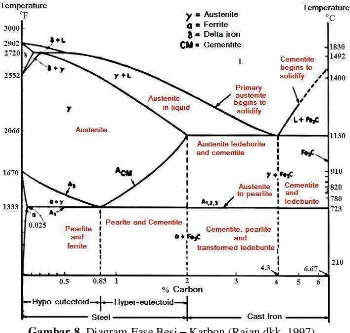 Gambar 8. Diagram Fase Besi – Karbon (Rajan dkk, 1997). 