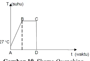 Gambar 9.  Diagram marquenching dalam proses quenching (ASM, 1991). 