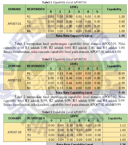 Tabel 1 Capability Level APO07.01 