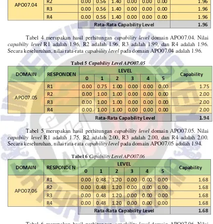 Tabel 6 merupakan hasil perhitungan capability level capabilty level Secara keseluruhan, nilai rata-rata domain APO07.06