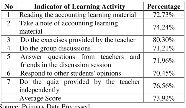 Table 5. Data of Learning Activity on Cycle I