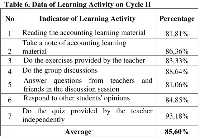 Table 6. Data of Learning Activity on Cycle II