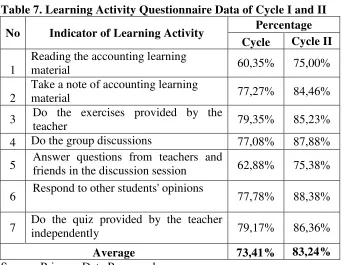 Table 7. Learning Activity Questionnaire Data of Cycle I and II