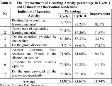 Table 8.The improvement of Learning Activity percentage in Cycle I