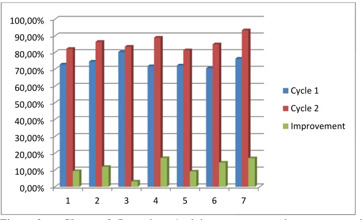 Figure 2.Chart of Learning Activity percentage improvement in