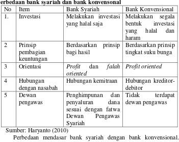 TABEL 2.1              Perbedaan bank syariah dan bank konvensonal 