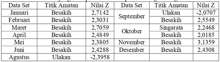 Tabel 1  Titik Amatan yang Merupakan Pencilan pada Masing-masing Data Set  Data Set Titik Amatan Nilai Z Data Set Titik Amatan Nilai Z 