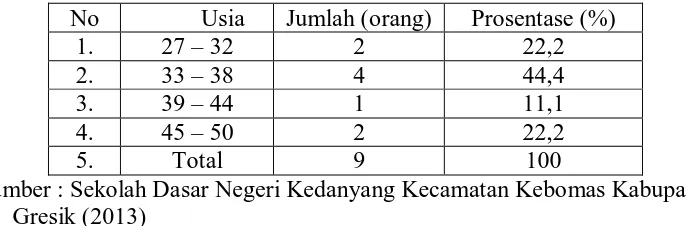 Tabel 4.9  Komposisi Komite di Sekolah Dasar Negeri Kedanyang Kecamatan Kebomas 