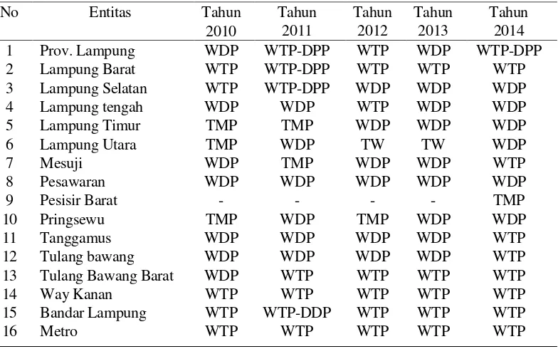 Tabel 1. Daftar Opini (Kabupaten/Kota se-Provinsi Lampung) tahun 2010 s.d 2014 