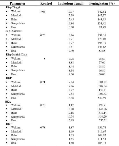 Tabel 4 Pengaruh inokulum tanah terhadap peningkatan rata-rata parameter   pertumbuhan bibit Jati  