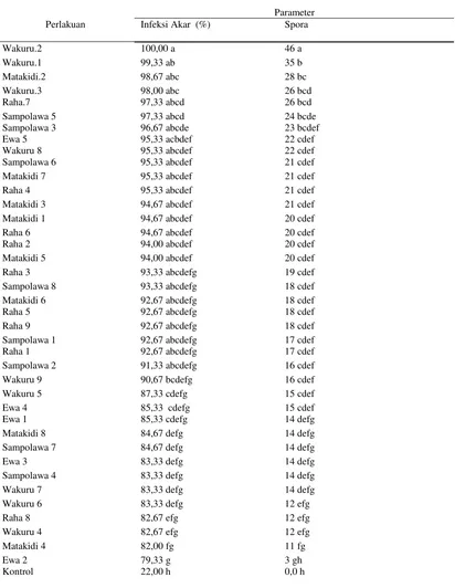 Tabel 5 Rekapitulasi hasil analisis uji lanjut Duncan Pemberian inokulum tanah terhadap  Persen Infeksi Akar dan Jumlah Spora yang berasal dari lima lokasi tegakan Jati Muna (Tectona grandis L.f) di Propinsi Sulawesi Tenggara  