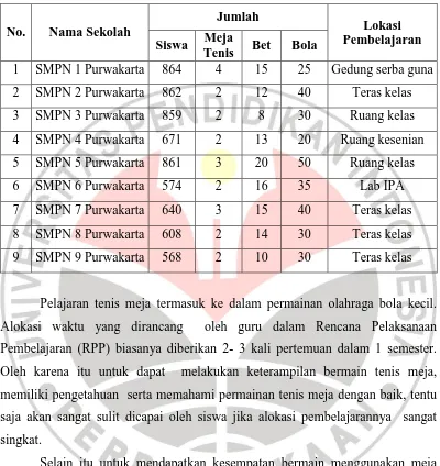 Tabel 1.1 Data  Peralatan Olahraga Tenis Meja di SMP Negeri Kabupaten Purwakarta  