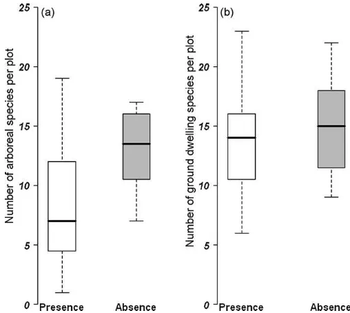 Fig. 2. Effects of ecologically dominant antcacao plantations in the presence and absence of the invasive anttest: 95% conﬁdence interval:Species richness of ants sampled in trees in cacao plantations in the presence andabsence of the invasive ant7.76; Phi