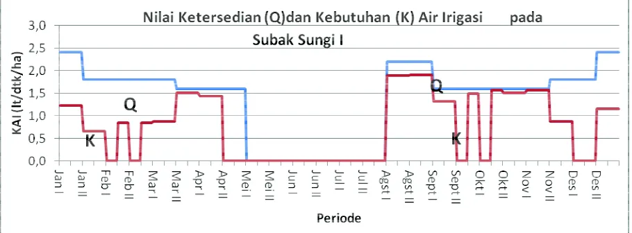 Tabel 1. Ketersediaan dan Kebutuhan Air Irigasi  pada Subak Sungi I dengan Ngenyatin dalam 