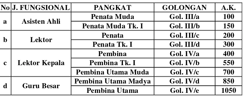 Tabel 1. Jabatan/pangkat tenaga pendidik (dosen) 