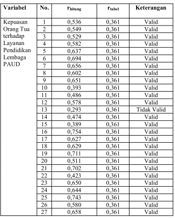 Tabel 7. Uji Validitas Kematangan Emosi  