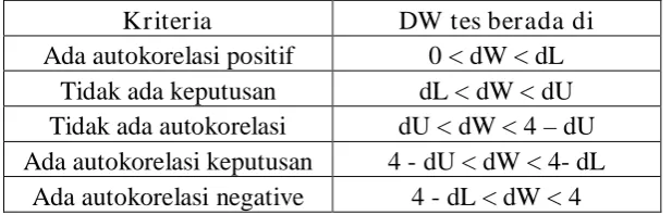 Tabel 3.3 Durbin Watson  