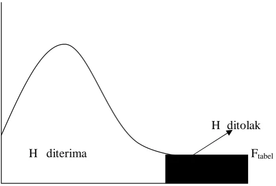 Gambar 3.1 : Kurva uji F 