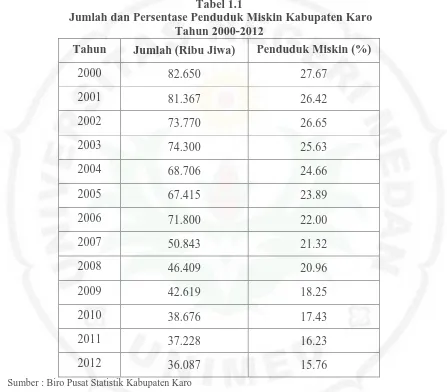 Tabel 1.1  Jumlah dan Persentase Penduduk Miskin Kabupaten Karo 