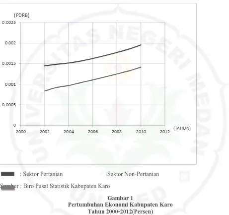 Tabel 1.3 : PDRB Menurut Lapangan Usaha Atas Dasar Harga Berlaku                   dan Konstan Tahun 2010-2011 (miliar rupiah) 