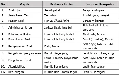 Tabel 3. Rincian Mata Ujian Nasional SMK (BSNP, 2015) 