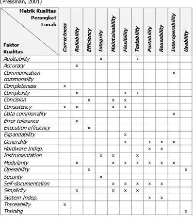 Tabel 4. Metrik Kualitas Perangkat Lunak Diadaptasi dari Athur, L.A., Measuring Programmer Productivity and Software Quality, Wiley-Interscience, 1985 