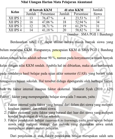 Tabel 1.1 Nilai Ulangan Harian Mata Pelajaran Akuntansi 