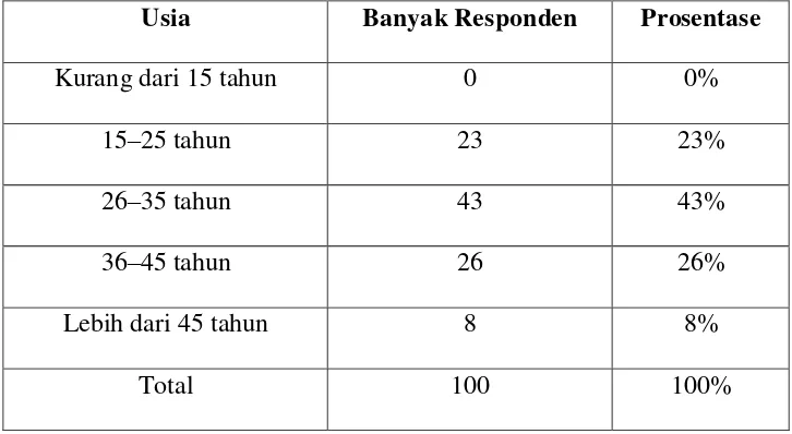 Tabel 4.3 Data Responden Berdasarkan Usia 