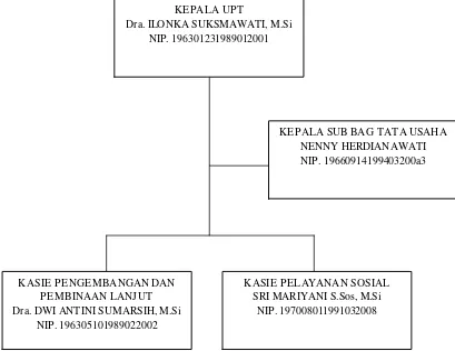 Gambar 4. Struktur Organisasi UPT Pelayanan Sosial Asuhan Balita Sidoarjo 