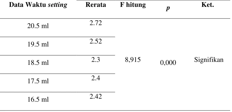 Tabel 6. Ringkasan Analisis Anova Satu Jalur 