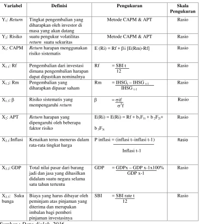 Tabel 3.2Definisi Operasional Variabel