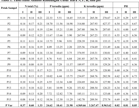 Tabel 1. Tabel Hasil Analisis Kandungan Unsur Hara N, P, K, dan pH  