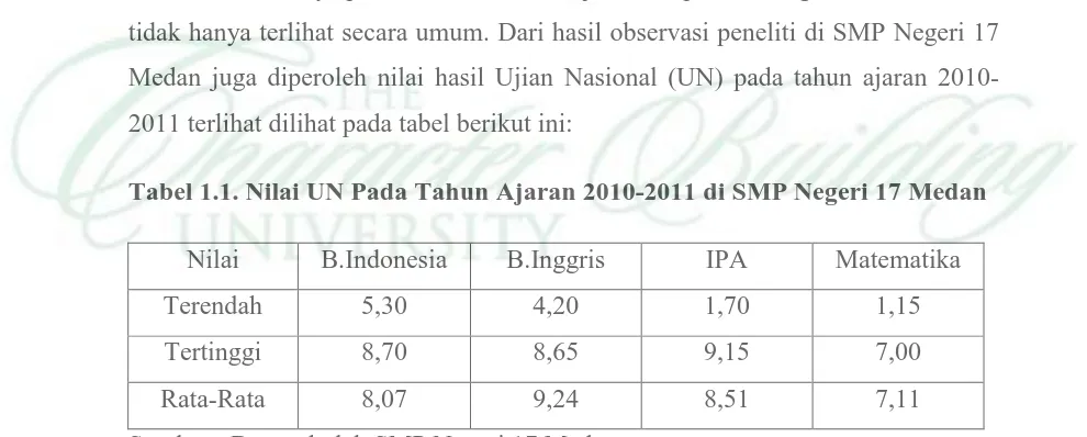 Tabel 1.1. Nilai UN Pada Tahun Ajaran 2010-2011 di SMP Negeri 17 Medan 