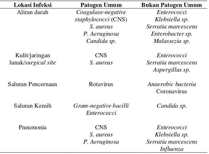 Tabel 1. Mikroorganisme Penyebab Infeksi Nosokomial Berdasarkan Lokasinya.  