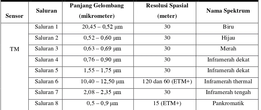 Tabel 1. 1 Spesifikasi Saluran spectral Citra Landsat TM 