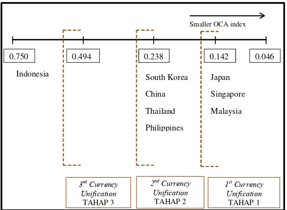 Figure 2: The dendogram of currency integration process among ASEAN+3 countries. 