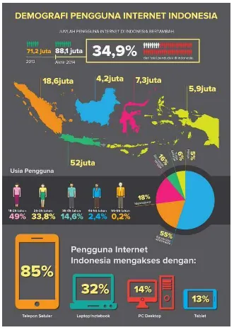 Gambar 2. Demografi User Internet di Indonesia (APJII dan PusKaKom UI, 2015)  