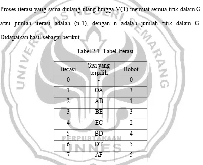 Tabel 2.1. Tabel Iterasi 