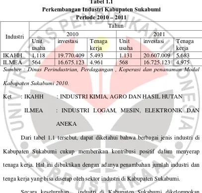 Tabel 1.1 Perkembangan Industri Kabupaten Sukabumi 