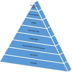 Gambar 9. Piramida Teori Kebutuhan Maslow 