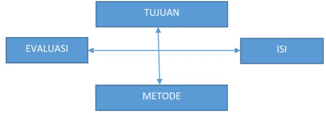 Gambar 1. Sistem Kurikulum 