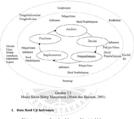 Gambar 3.3  Model Siklus Hidup Menyeluruh (Munir dan Halimah, 2001) 
