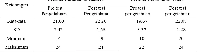 Tabel  2. Deskripsi pengetahuan responden tentang bahaya rokok 