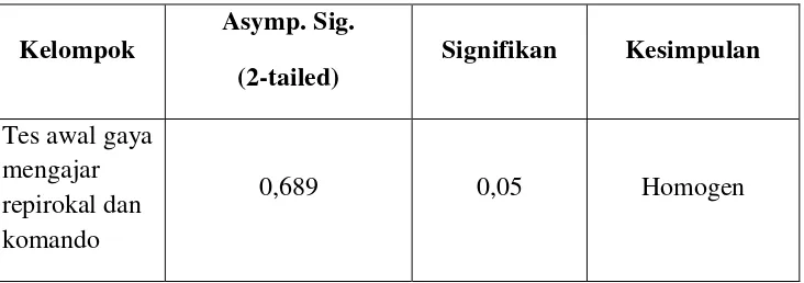 Tabel 5. Hasil Output SPSS Tabel Test of Homogeneity of Variances